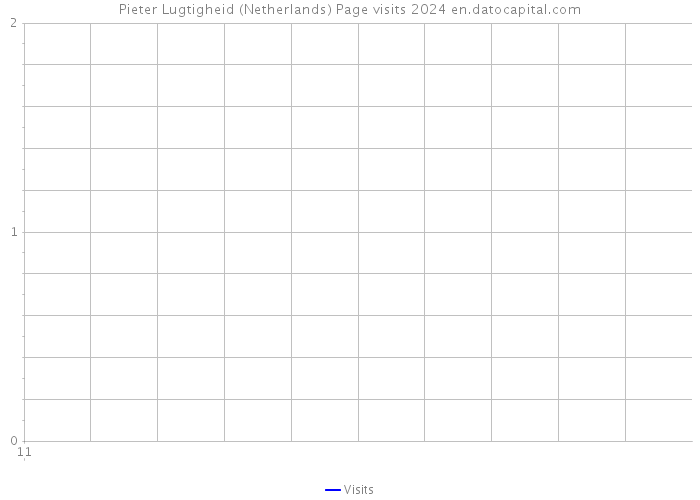 Pieter Lugtigheid (Netherlands) Page visits 2024 