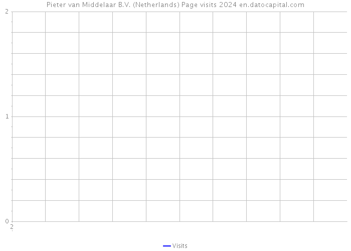 Pieter van Middelaar B.V. (Netherlands) Page visits 2024 