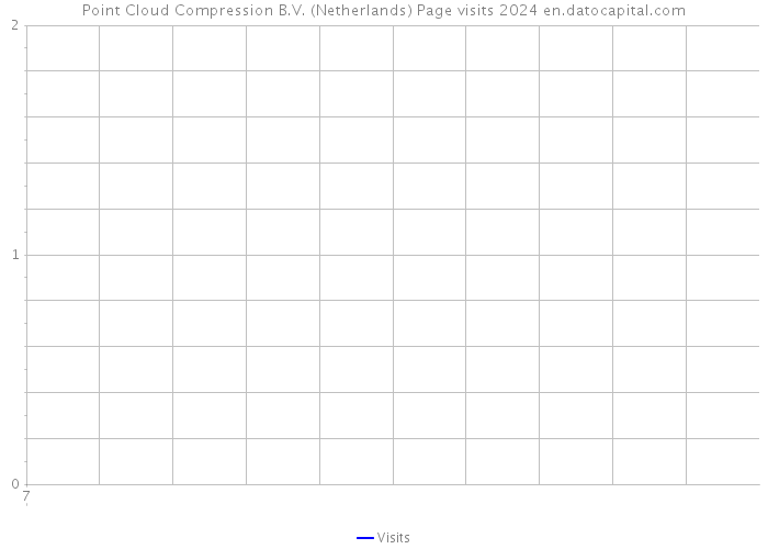 Point Cloud Compression B.V. (Netherlands) Page visits 2024 