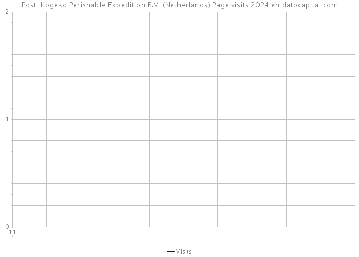 Post-Kogeko Perishable Expedition B.V. (Netherlands) Page visits 2024 