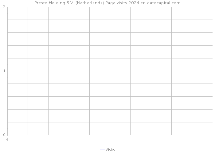 Presto Holding B.V. (Netherlands) Page visits 2024 