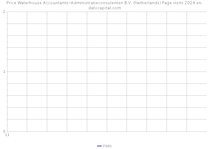 Price Waterhouse Accountants-Administratieconsulenten B.V. (Netherlands) Page visits 2024 