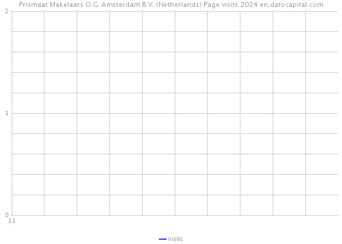 Prismaat Makelaars O.G. Amsterdam B.V. (Netherlands) Page visits 2024 