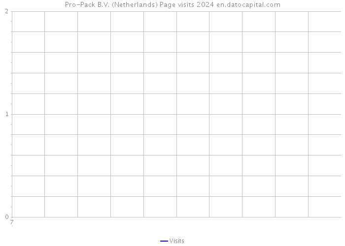 Pro-Pack B.V. (Netherlands) Page visits 2024 
