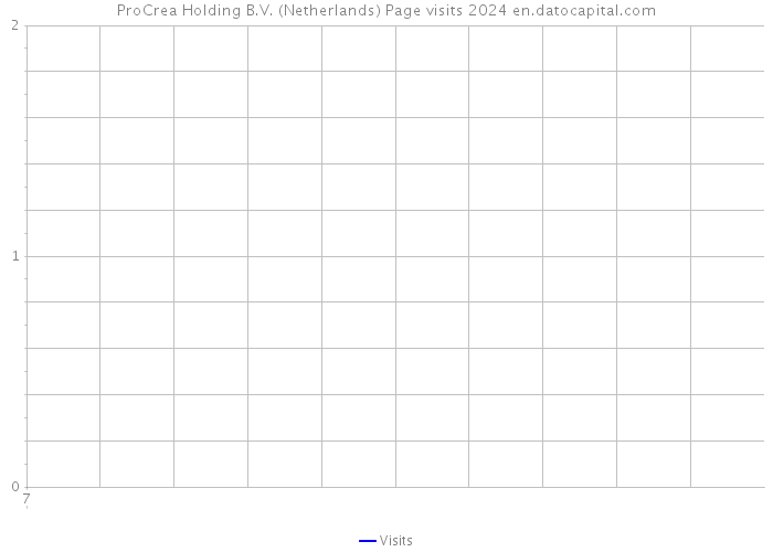 ProCrea Holding B.V. (Netherlands) Page visits 2024 