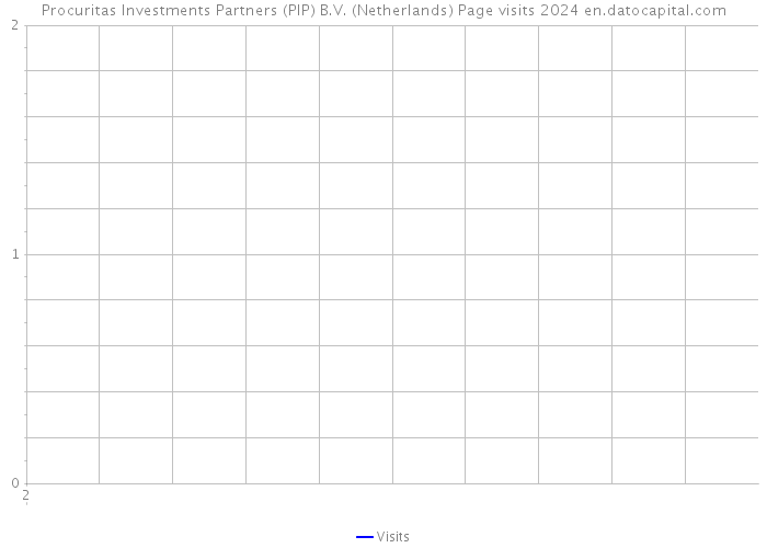 Procuritas Investments Partners (PIP) B.V. (Netherlands) Page visits 2024 