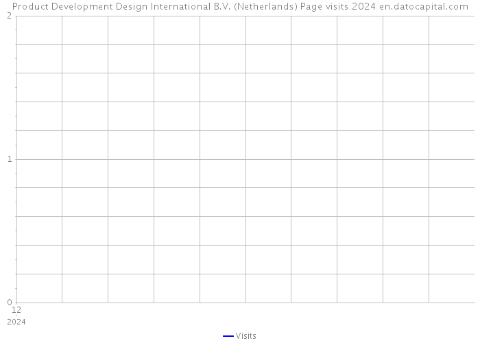 Product Development Design International B.V. (Netherlands) Page visits 2024 