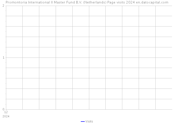 Promontoria International II Master Fund B.V. (Netherlands) Page visits 2024 