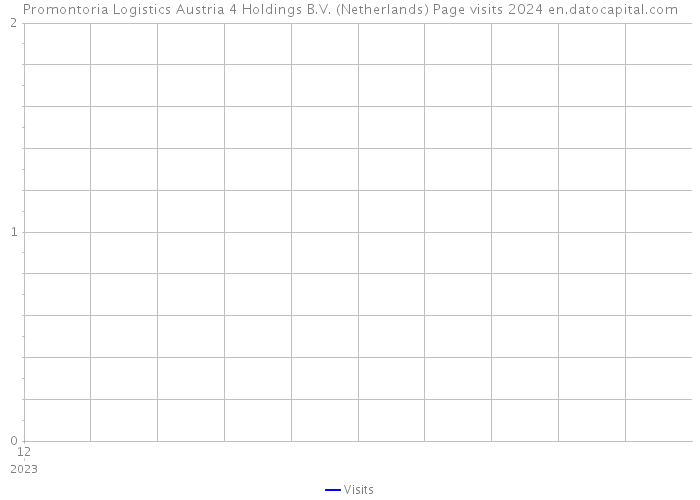 Promontoria Logistics Austria 4 Holdings B.V. (Netherlands) Page visits 2024 