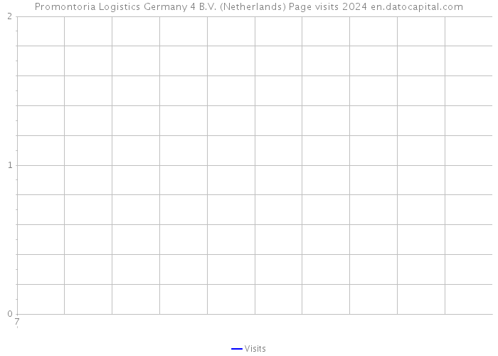 Promontoria Logistics Germany 4 B.V. (Netherlands) Page visits 2024 