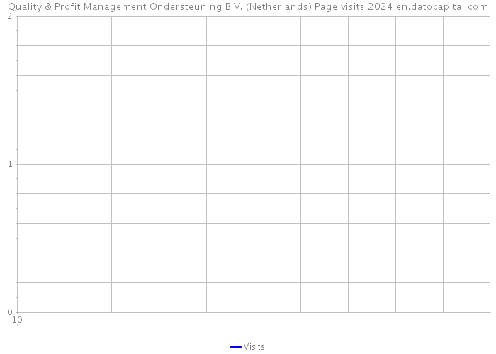 Quality & Profit Management Ondersteuning B.V. (Netherlands) Page visits 2024 