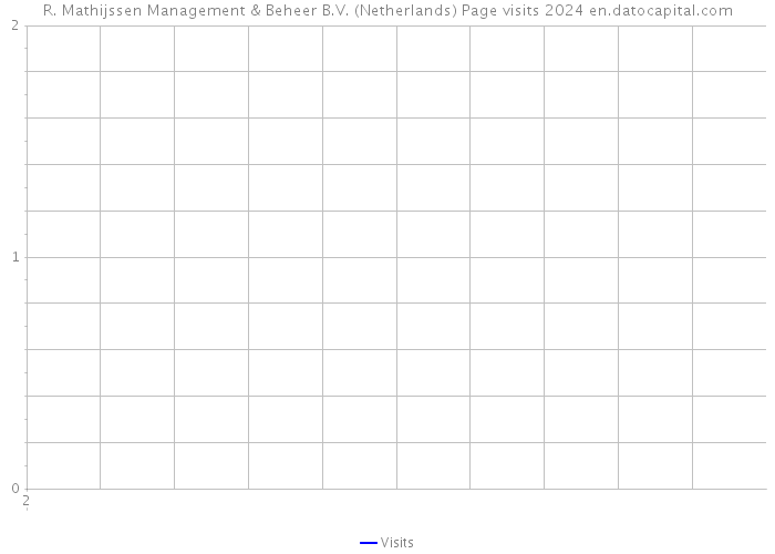 R. Mathijssen Management & Beheer B.V. (Netherlands) Page visits 2024 