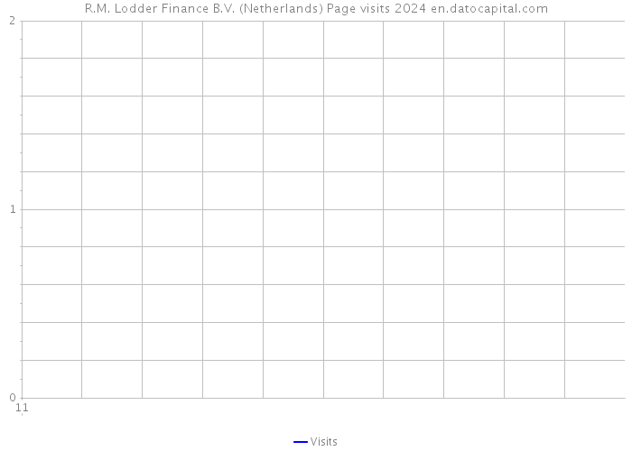R.M. Lodder Finance B.V. (Netherlands) Page visits 2024 