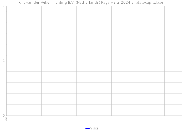 R.T. van der Veken Holding B.V. (Netherlands) Page visits 2024 