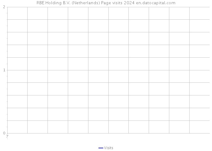 RBE Holding B.V. (Netherlands) Page visits 2024 