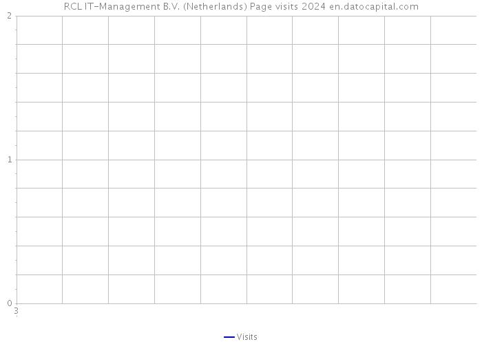RCL IT-Management B.V. (Netherlands) Page visits 2024 
