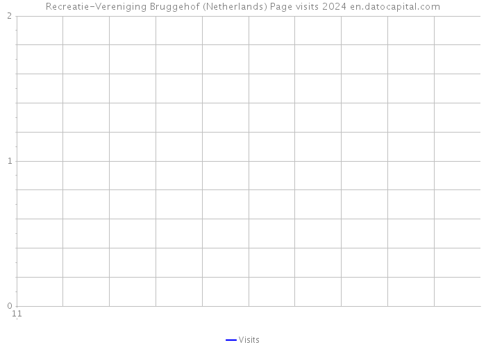 Recreatie-Vereniging Bruggehof (Netherlands) Page visits 2024 