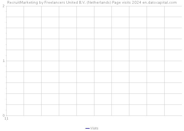RecruitMarketing by Freelancers United B.V. (Netherlands) Page visits 2024 