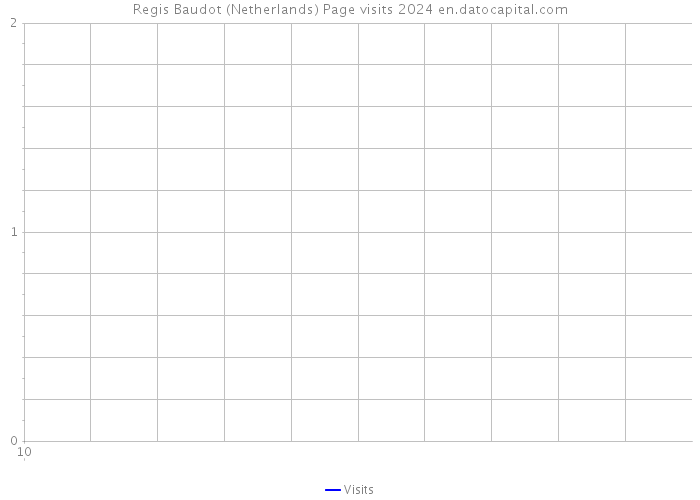 Regis Baudot (Netherlands) Page visits 2024 
