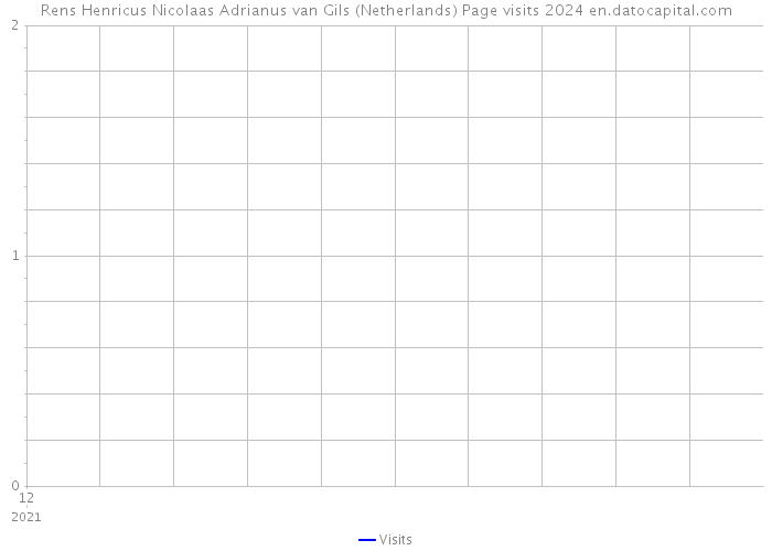 Rens Henricus Nicolaas Adrianus van Gils (Netherlands) Page visits 2024 
