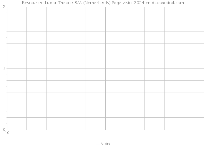 Restaurant Luxor Theater B.V. (Netherlands) Page visits 2024 