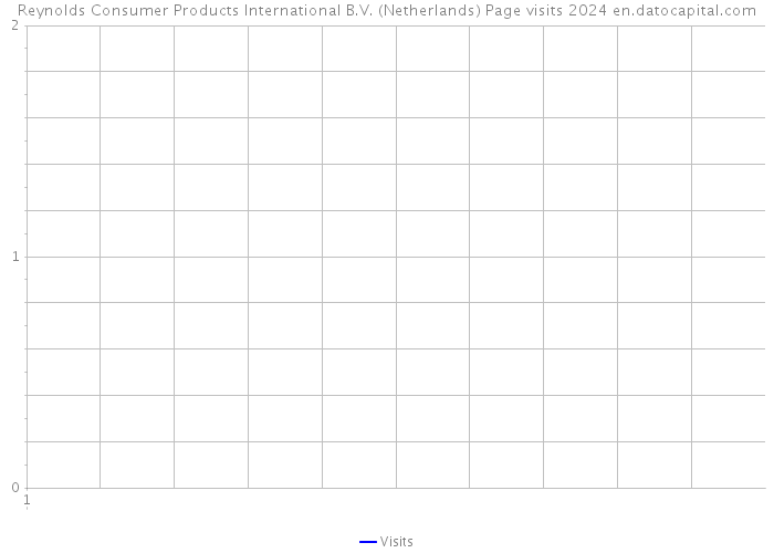 Reynolds Consumer Products International B.V. (Netherlands) Page visits 2024 