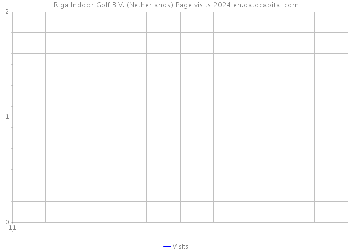 Riga Indoor Golf B.V. (Netherlands) Page visits 2024 