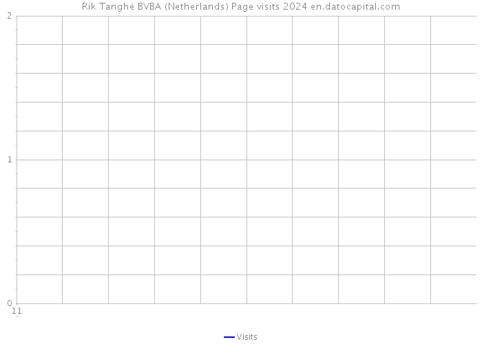 Rik Tanghe BVBA (Netherlands) Page visits 2024 