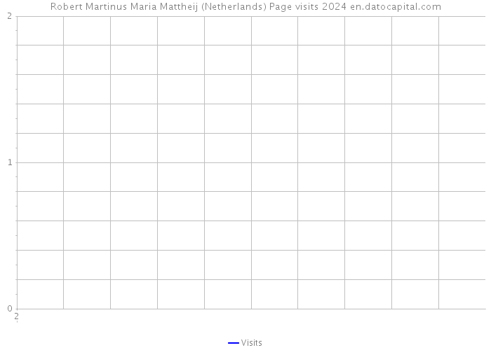 Robert Martinus Maria Mattheij (Netherlands) Page visits 2024 
