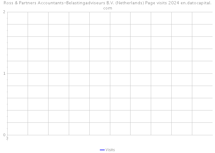 Ross & Partners Accountants-Belastingadviseurs B.V. (Netherlands) Page visits 2024 