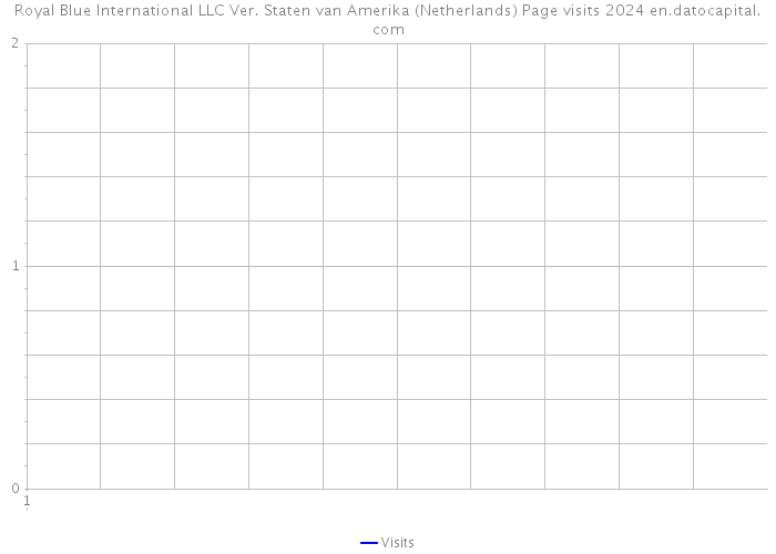 Royal Blue International LLC Ver. Staten van Amerika (Netherlands) Page visits 2024 