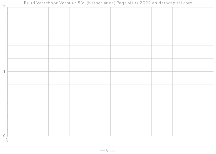Ruud Verschoor Verhuur B.V. (Netherlands) Page visits 2024 