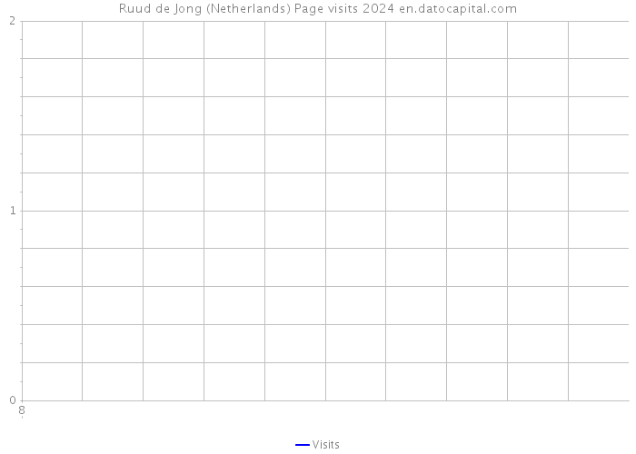 Ruud de Jong (Netherlands) Page visits 2024 