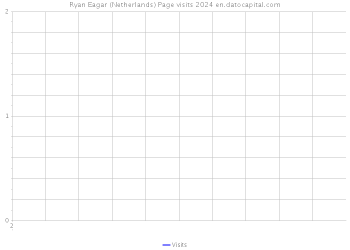Ryan Eagar (Netherlands) Page visits 2024 