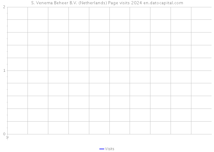 S. Venema Beheer B.V. (Netherlands) Page visits 2024 