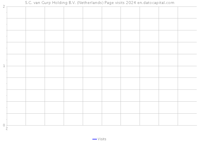 S.C. van Gurp Holding B.V. (Netherlands) Page visits 2024 