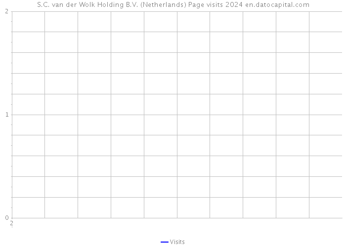 S.C. van der Wolk Holding B.V. (Netherlands) Page visits 2024 