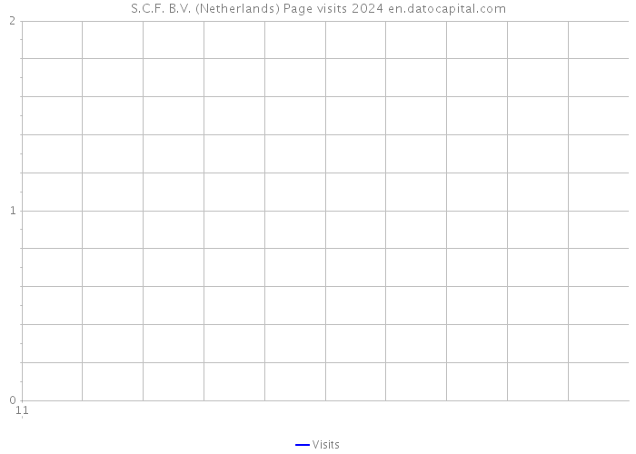 S.C.F. B.V. (Netherlands) Page visits 2024 