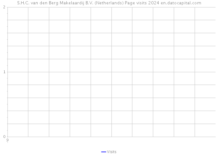 S.H.C. van den Berg Makelaardij B.V. (Netherlands) Page visits 2024 