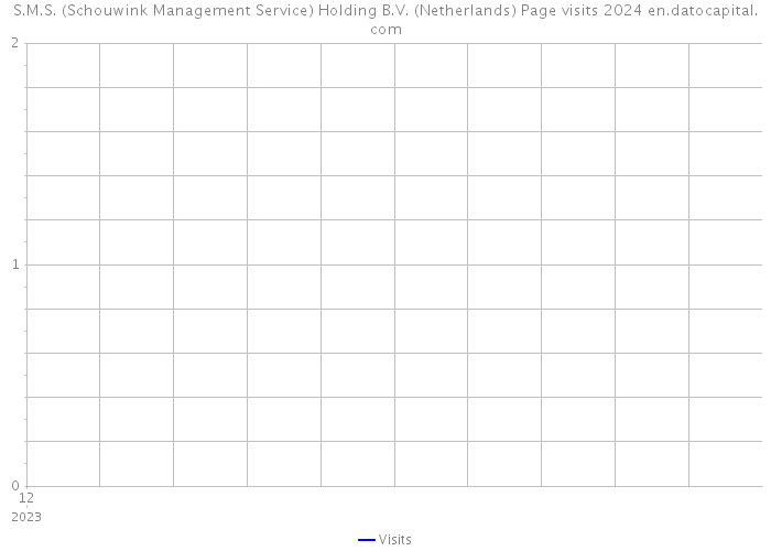S.M.S. (Schouwink Management Service) Holding B.V. (Netherlands) Page visits 2024 