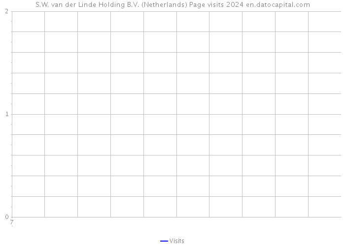 S.W. van der Linde Holding B.V. (Netherlands) Page visits 2024 