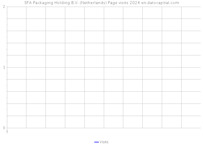 SFA Packaging Holding B.V. (Netherlands) Page visits 2024 