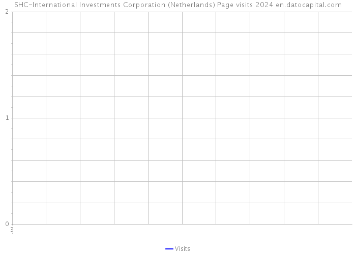 SHC-International Investments Corporation (Netherlands) Page visits 2024 