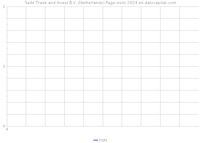 Sadé Trade and Invest B.V. (Netherlands) Page visits 2024 