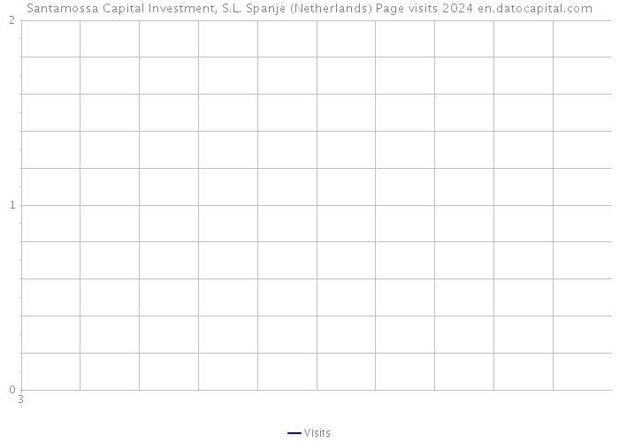 Santamossa Capital Investment, S.L. Spanje (Netherlands) Page visits 2024 