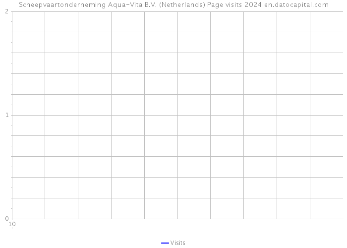 Scheepvaartonderneming Aqua-Vita B.V. (Netherlands) Page visits 2024 