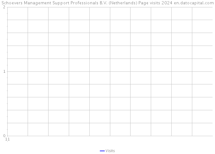 Schoevers Management Support Professionals B.V. (Netherlands) Page visits 2024 