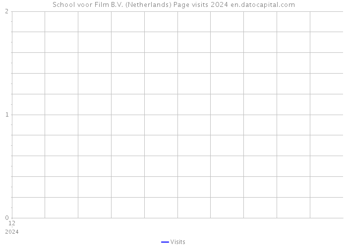 School voor Film B.V. (Netherlands) Page visits 2024 