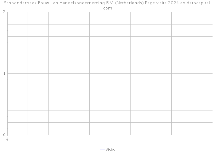 Schoonderbeek Bouw- en Handelsonderneming B.V. (Netherlands) Page visits 2024 