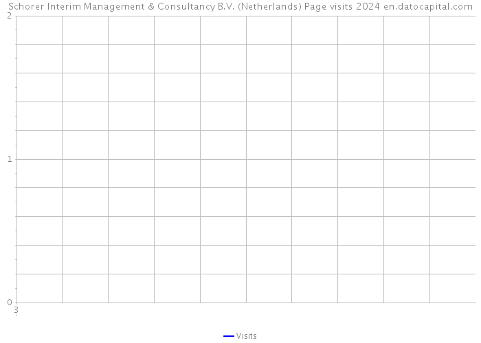 Schorer Interim Management & Consultancy B.V. (Netherlands) Page visits 2024 